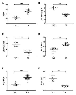 CFTR Correctors and Antioxidants Partially Normalize Lipid Imbalance but not Abnormal Basal Inflammatory Cytokine Profile in CF Bronchial Epithelial Cells